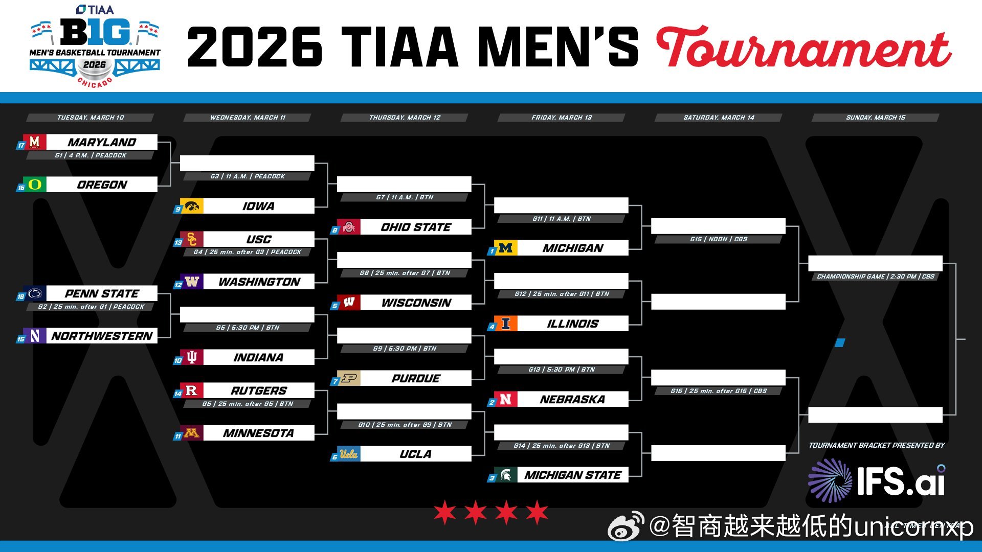 Big10锦标赛对阵出炉，林葳所在的俄勒冈大学被列为16号种子，后天首轮对阵马里