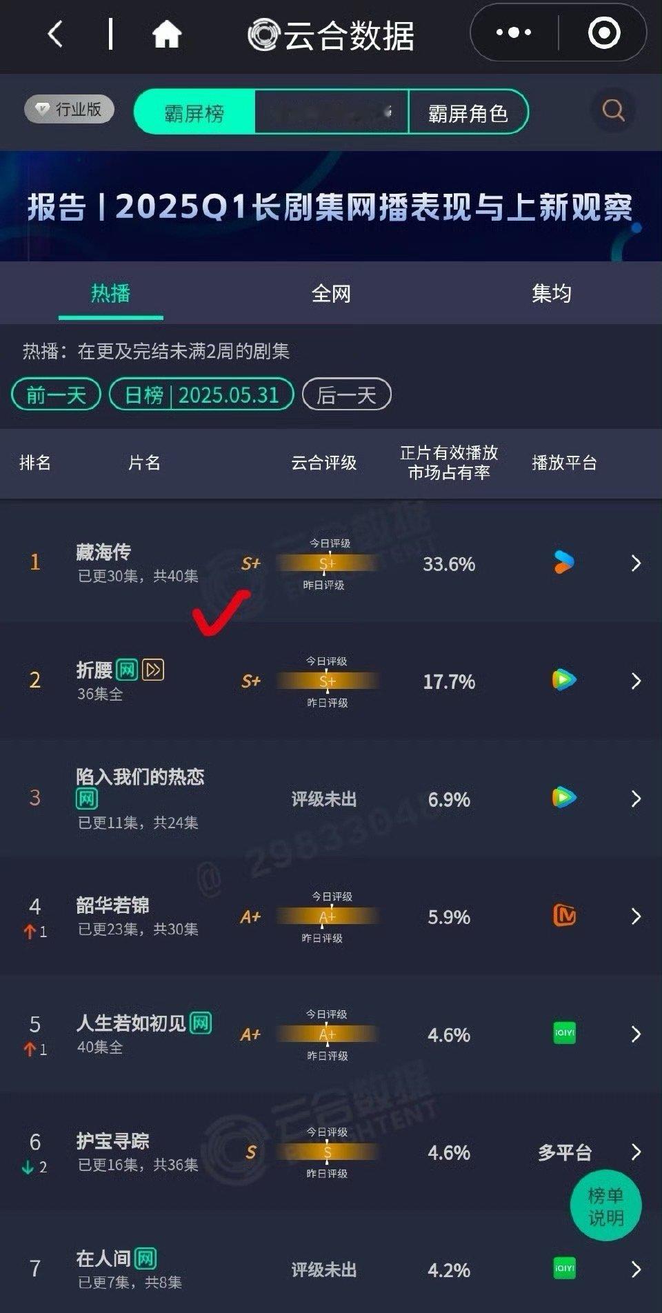 《藏海传》云合占比33.6%，估7000w左右，走势和预期差不多，高开高走一直没