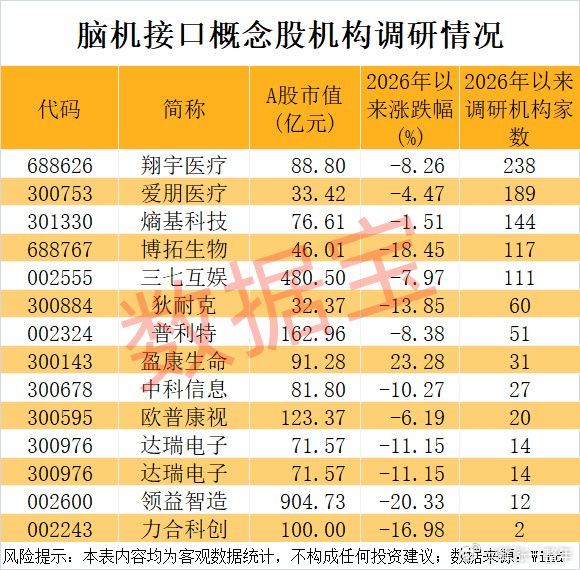 脑机接口领域新突破，机构扎堆调研股名单A股