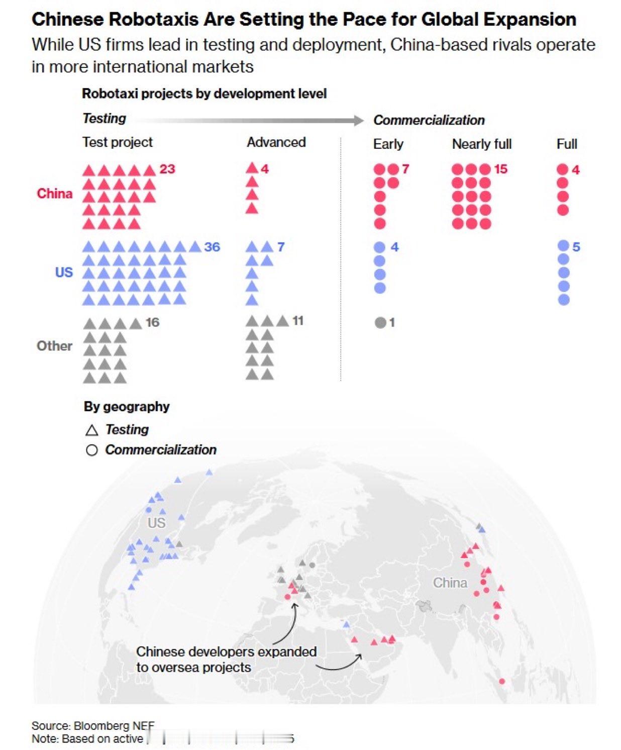 彭博新能源财经（Bloomberg NEF）的最新数据显示，截至2025年9月1