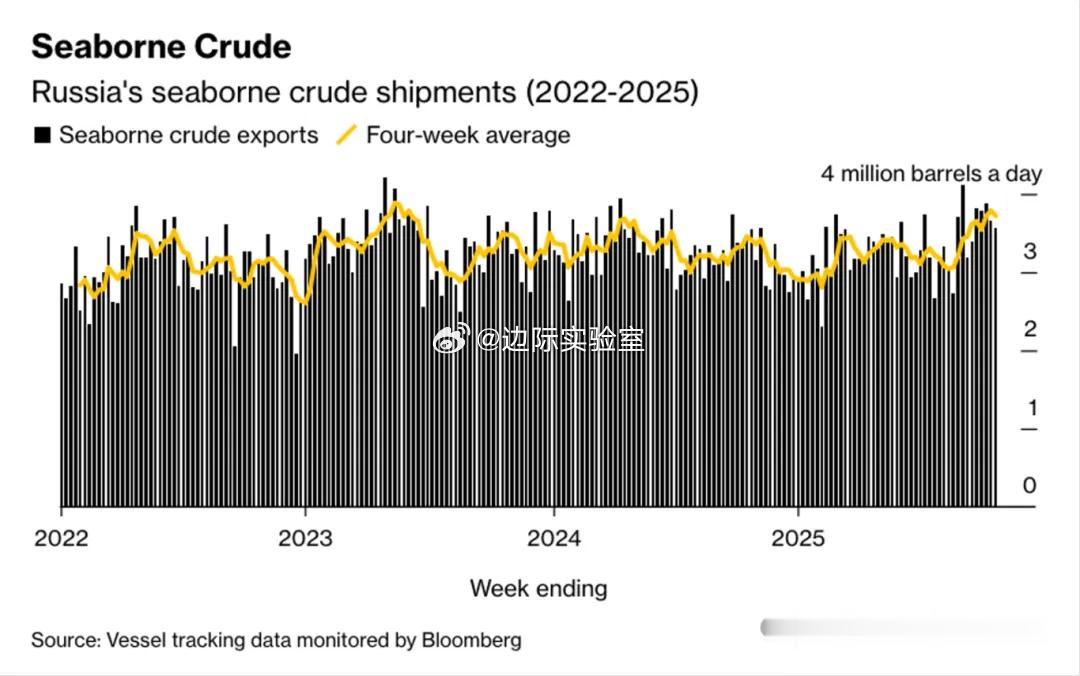 俄罗斯的海运原油出口量从近两年半的高位回落，截至10月26日的四周平均出口量减少