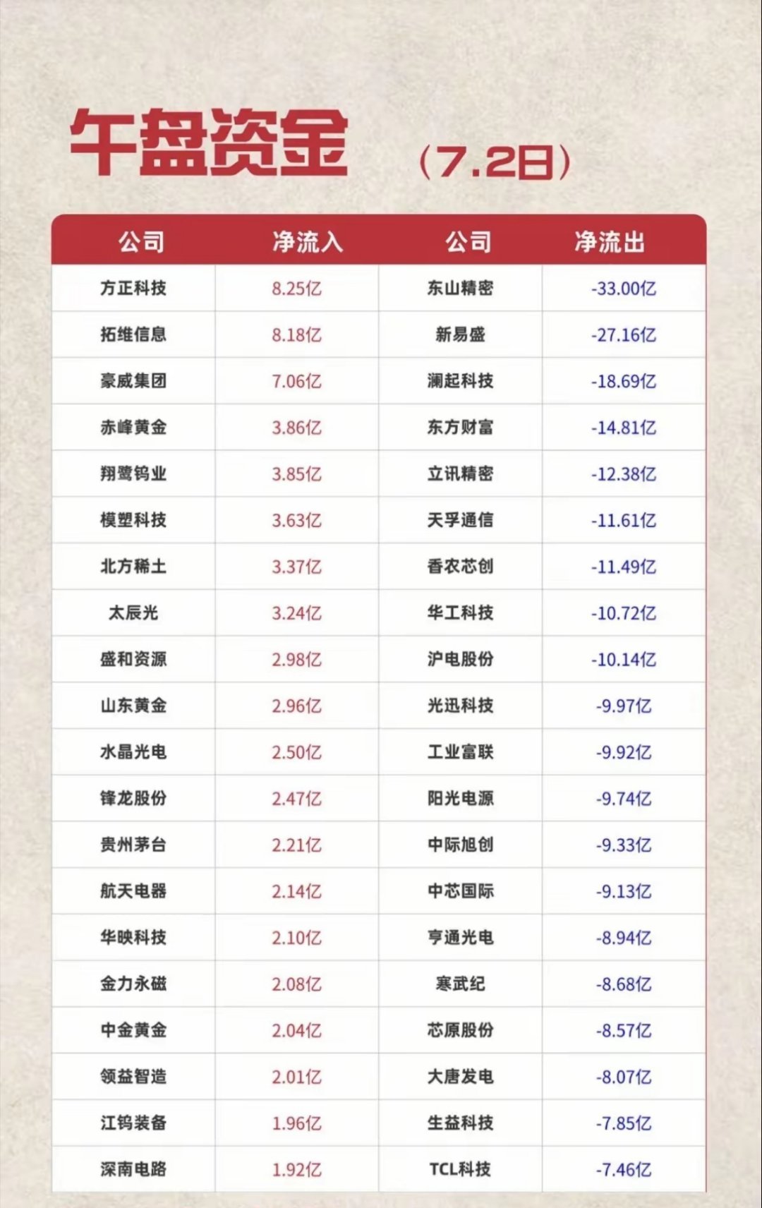 7.02周四  主力资金  流入流出个股榜TOP20！资金抢筹：广告营销、贵金属