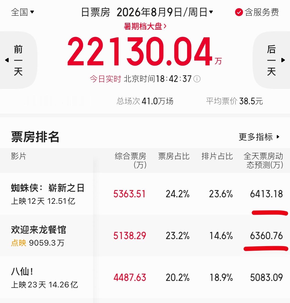 今日份的悬念：欢迎来龙餐馆能反超蜘蛛侠吗 