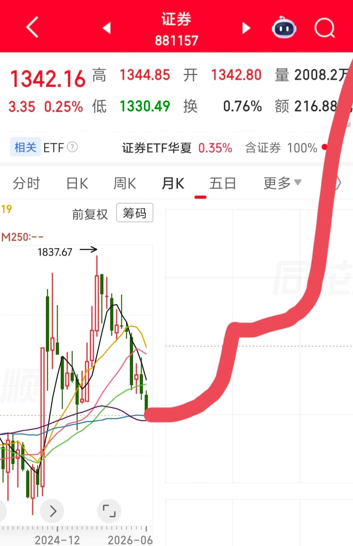 周五跌惨了，别慌下周看转机，周五的一根大阴线把大家的信心弄没了吧，我给大家打打气