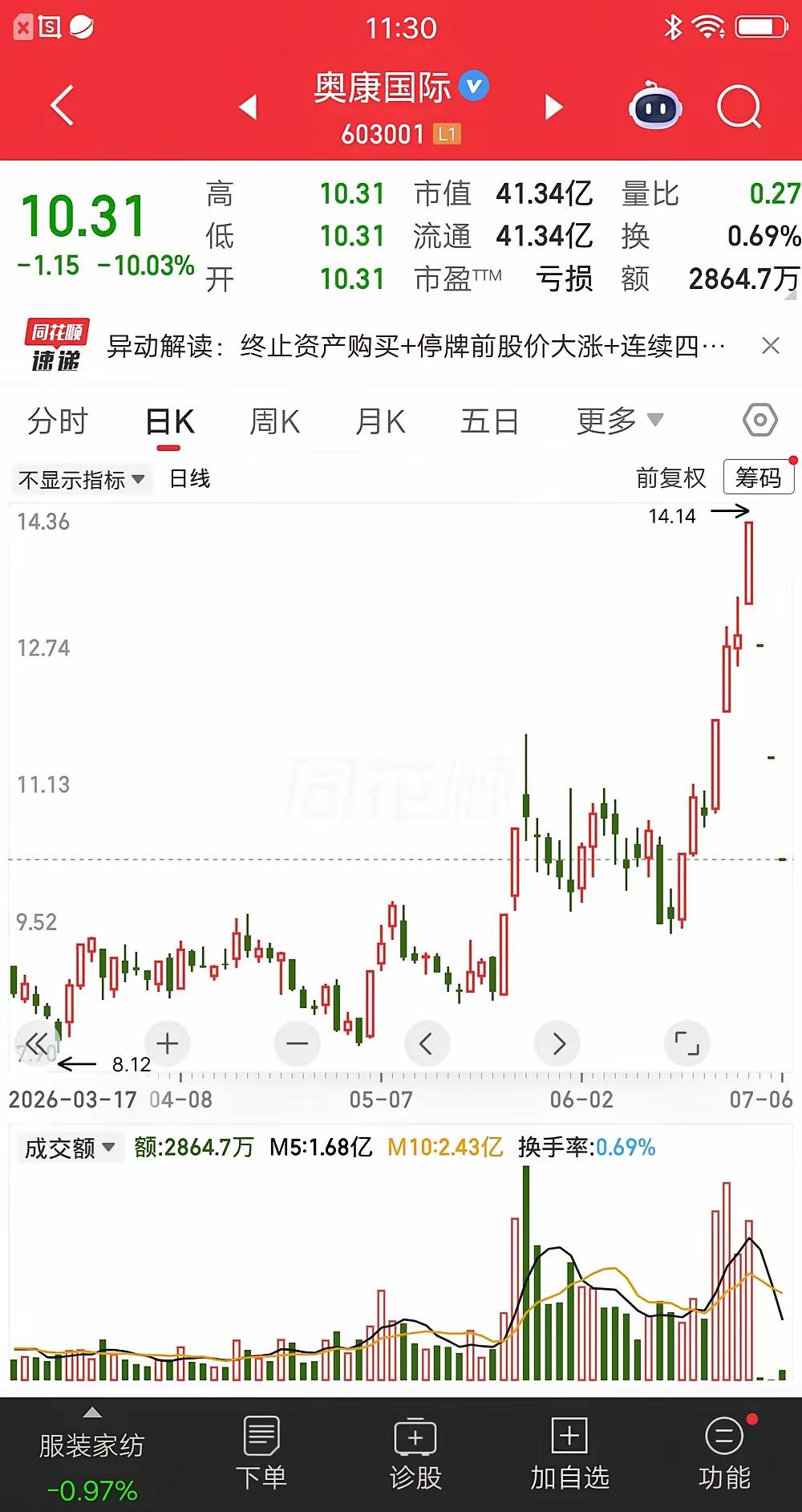 那只票，三天前还在涨停板上耀武扬威，今天就被人按在地上摩擦了第三回。

问个扎心