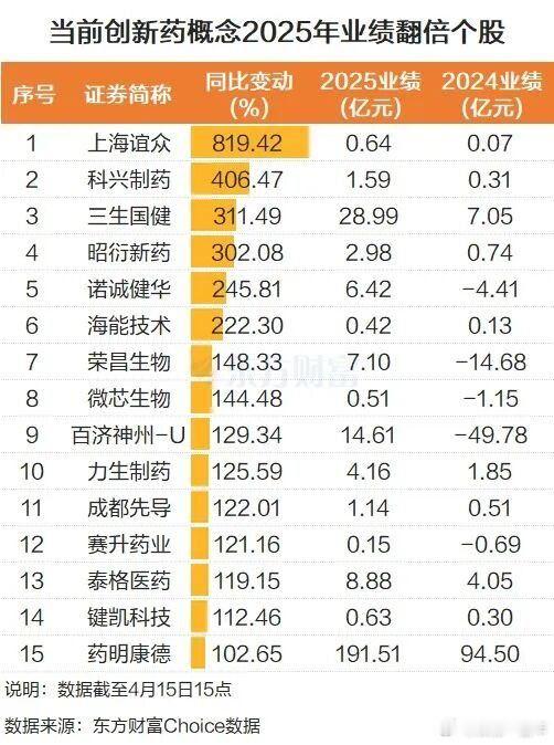 2025年业绩翻倍的创新药概念股名单A股