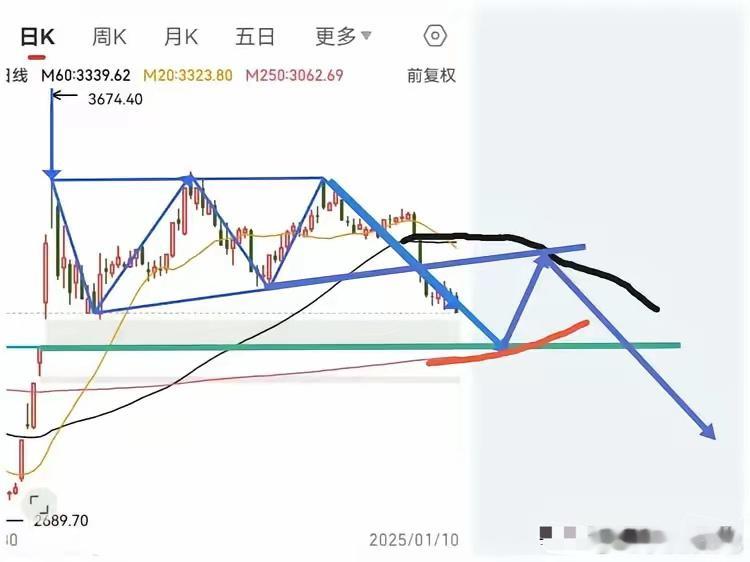 下周操作策略及未来大盘走势推演：不知道大家注意到没有，20日线已经下穿60日线，