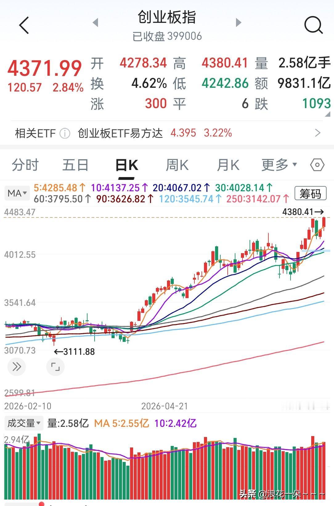 大A赚钱行情太差了，看看今天创业板大涨3%,三个市场6000多只股,1000多只