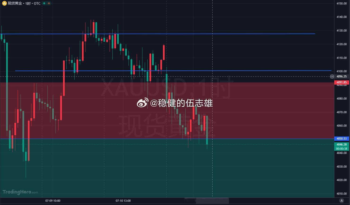 黄金4050多单抵达4045一线止损50点离场这波盘面砸得太凶，硬生生把价格压在