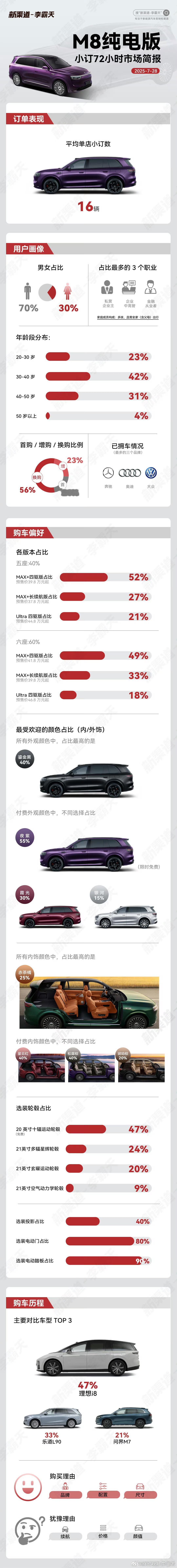 问界M8纯电版72小时小订快报 ​​​