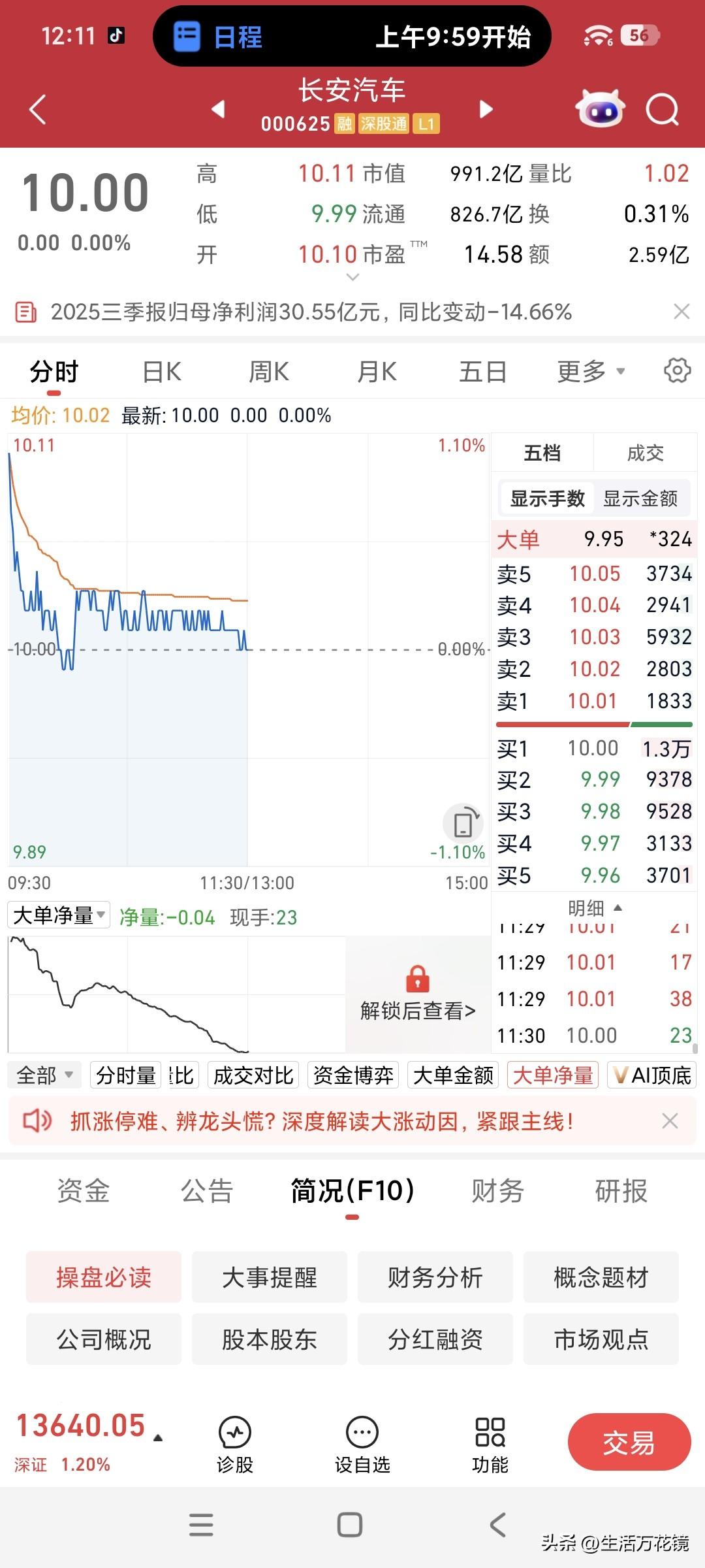 上午收盘时，我不经意瞥了眼长安汽车，好家伙，这只股票的股价竟然只有10元。
今日