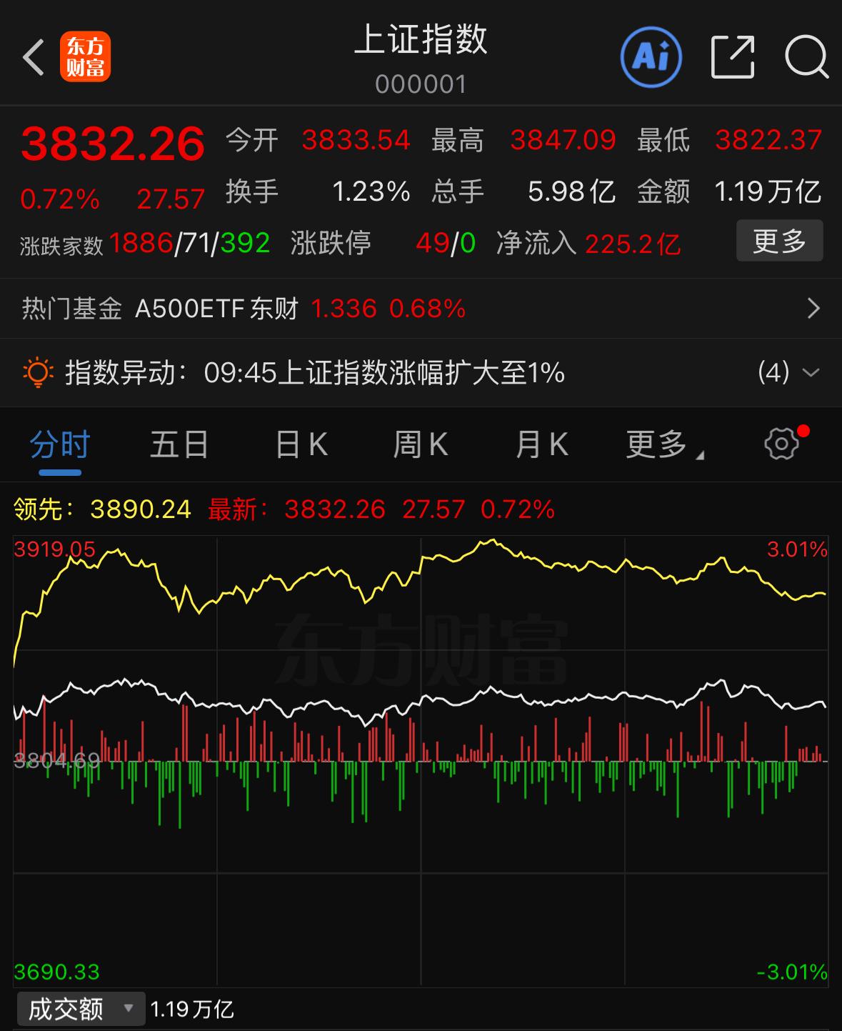 真是差了一口气，A股错失了一举扭转局势、彻底反转行情的良机。今天市场有量能支撑，