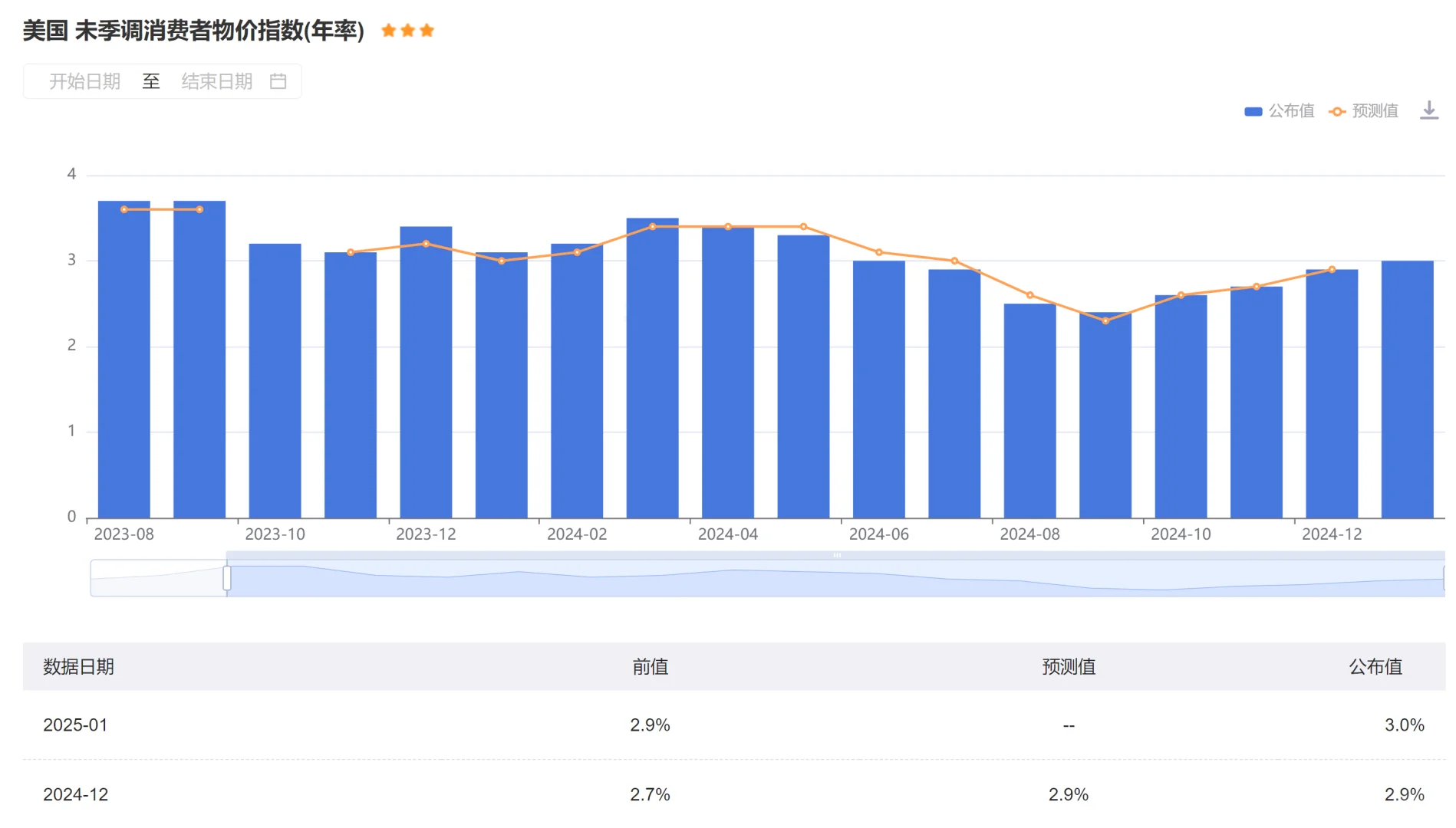 美国通胀反转，美联储还敢再降息么？