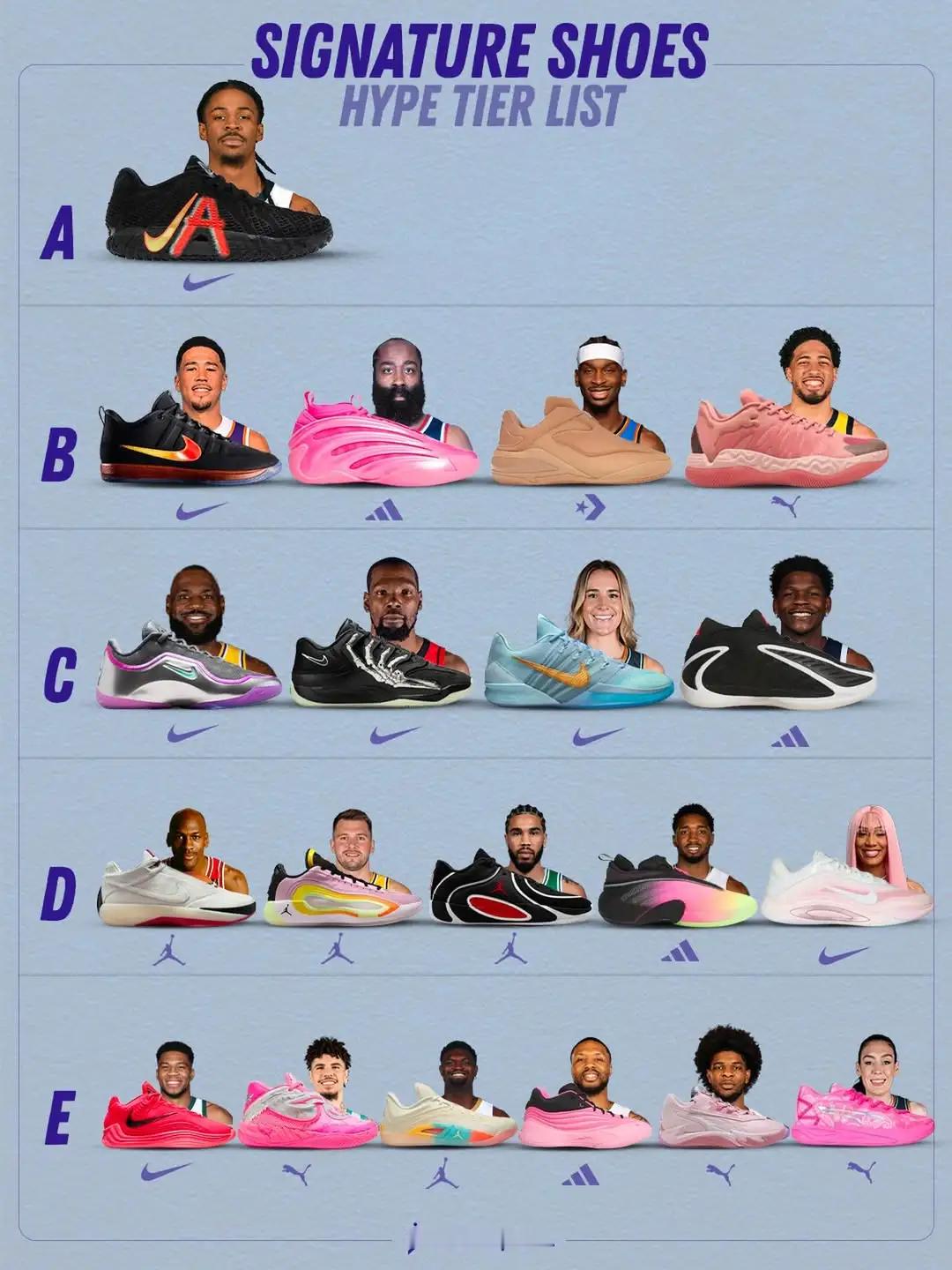 外网发布最新签名鞋热度榜单出炉！ 