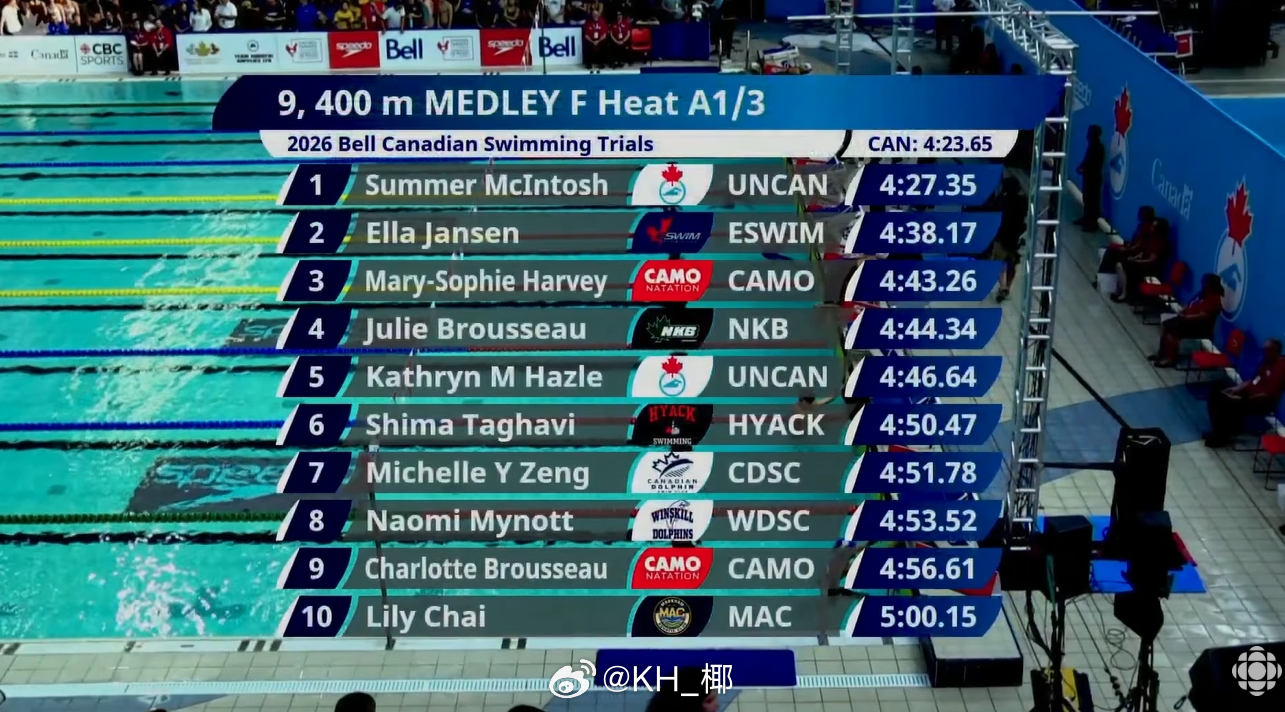 加拿大游泳选拔赛 女400混决赛Summer 4:27.35 