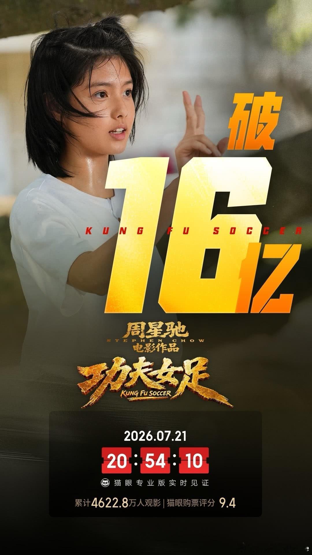 据猫眼专业版数据，电影 功夫女足 上映11天， 总票房破16亿 