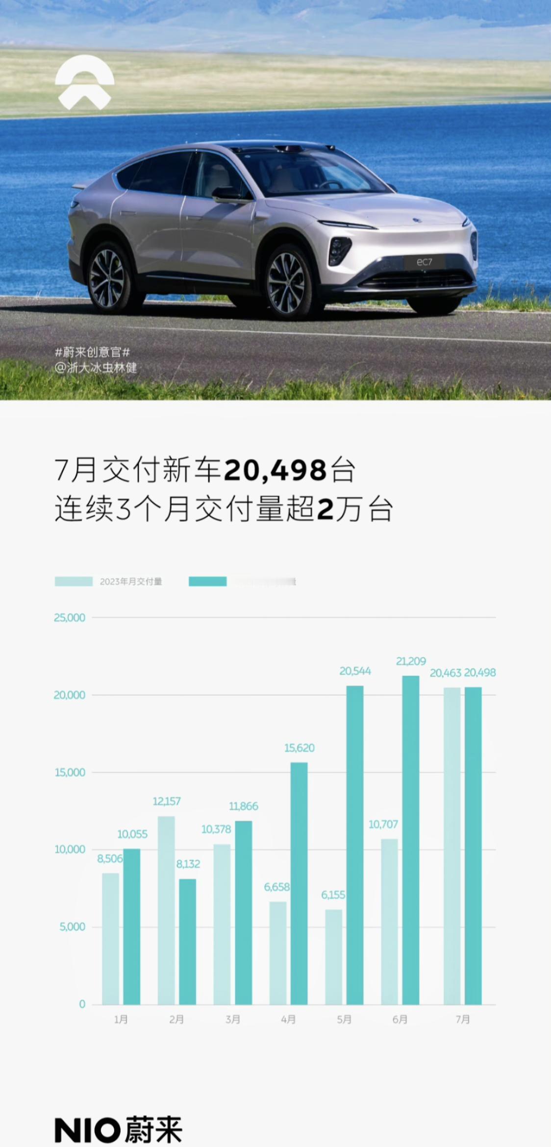 蔚来6月交付再破两万，已经连续3个月破两万了
照目前的优惠政策，感觉今年蔚来能卖