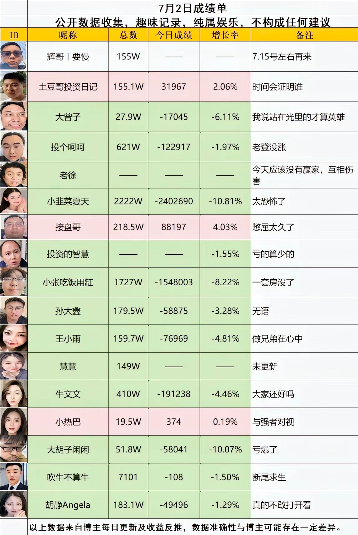 7月2日网红博主战绩：今天这行情，真是从喜到悲只在一瞬间。上午看着还像那么回事，