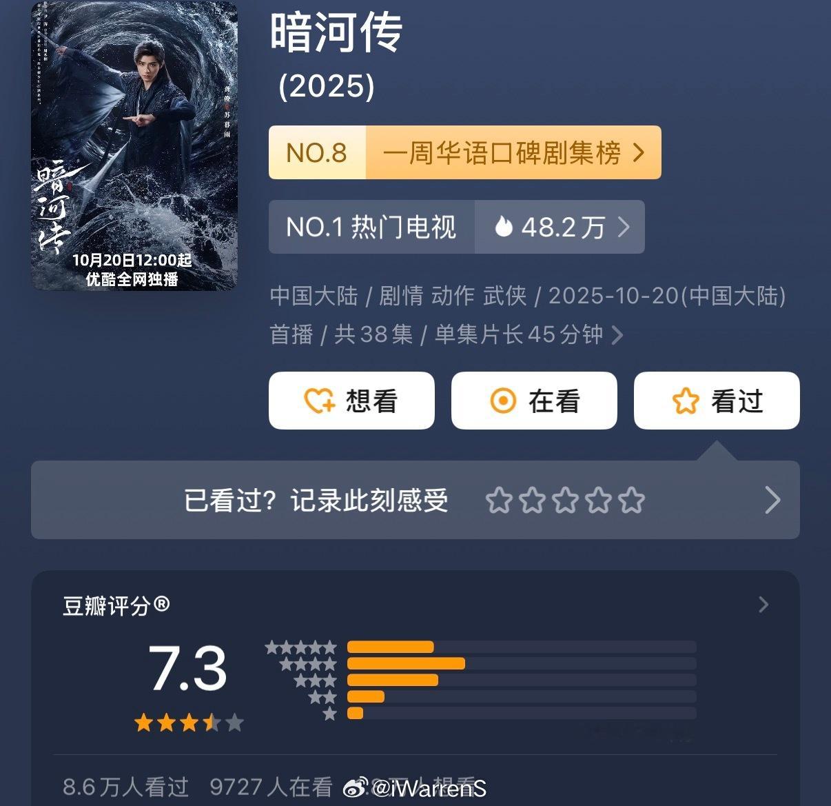 龚俊领衔主演暗河传豆瓣涨至7.3分了！这部剧的口碑是真不错呀！