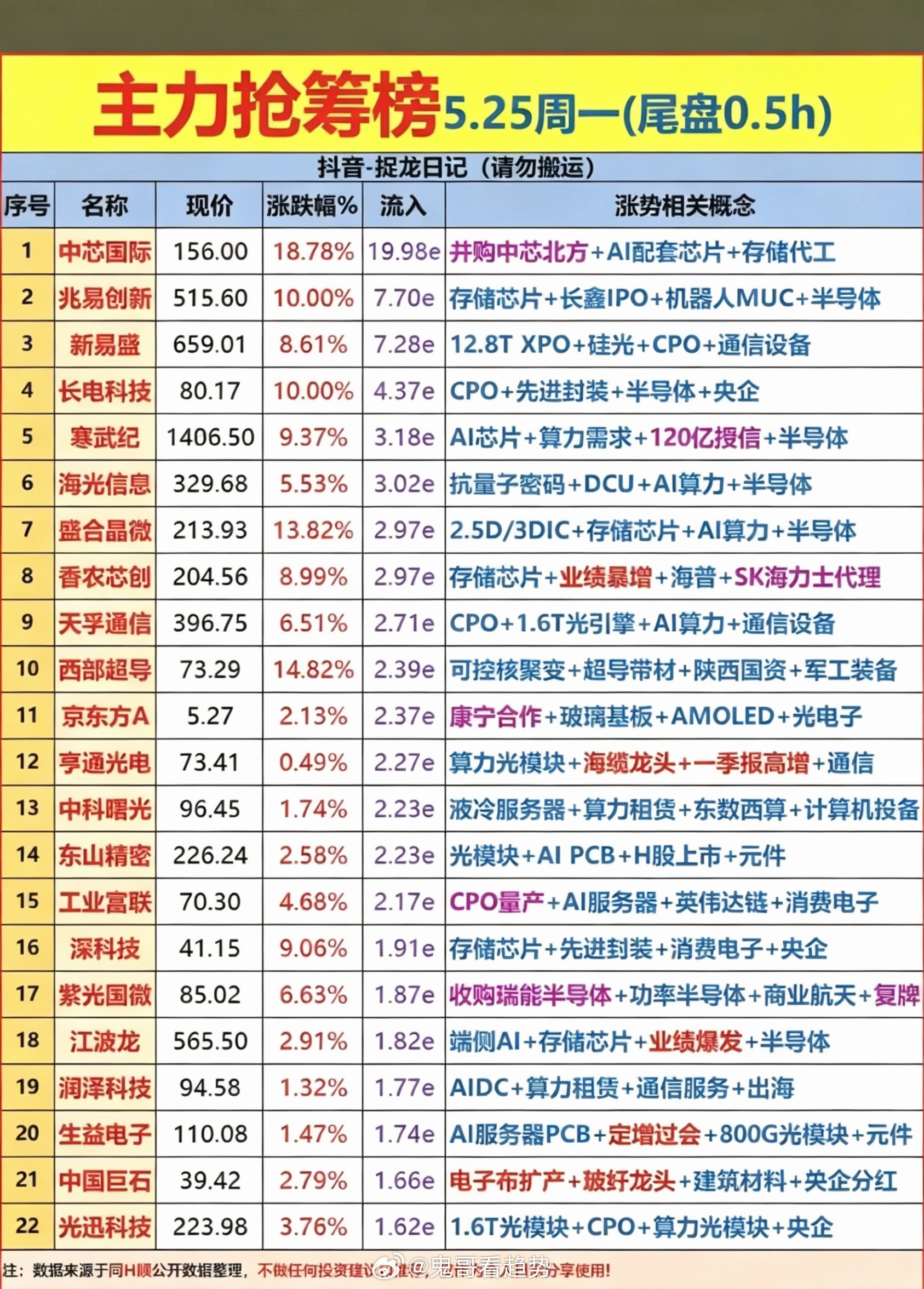 5.25周一  尾盘半小时 主力资金抢筹榜！1.光伏逆变器，储能2.显示面板，光