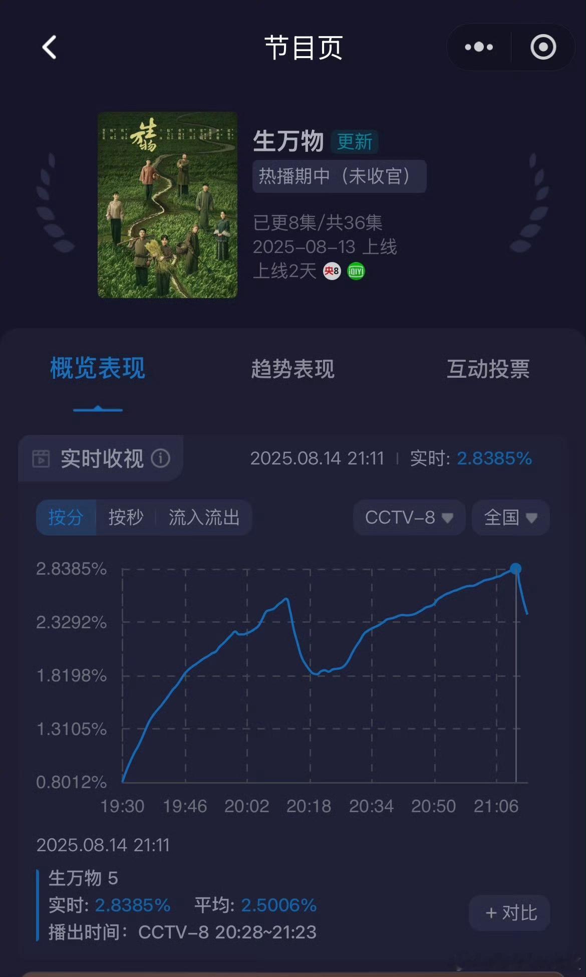 生万物收视率 喜讯频传系列，杨幂主演生万物今晚酷云收视率峰值破2.83，再创新高