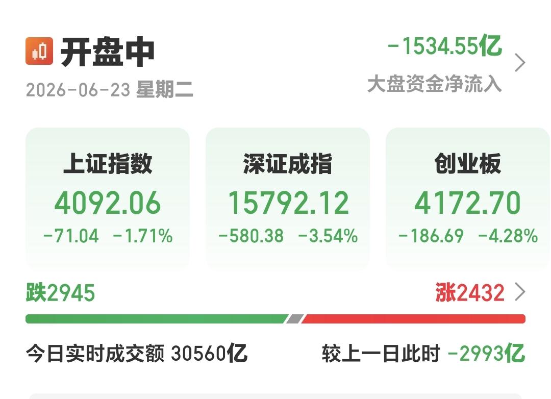 基金：高位抱团板块今天可不可以进场
现在三大指数继续下跌中，创业板指的下跌幅度超