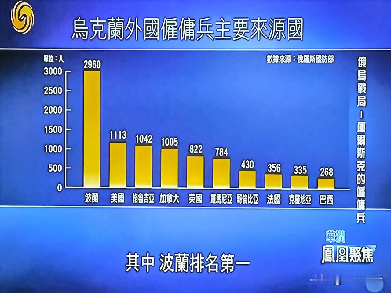 实在令人意外！
俄乌冲突爆发以来，为乌克兰作战的外国雇佣军中，哪国人最多？根据媒