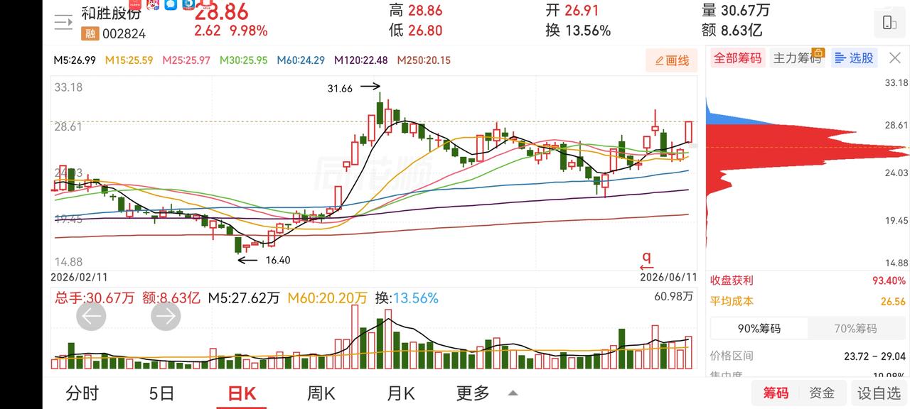 今天本来是计划入红宝丽的，想了想还是放弃了。昨天打板贤丰，今天又回到原位。昨日贤