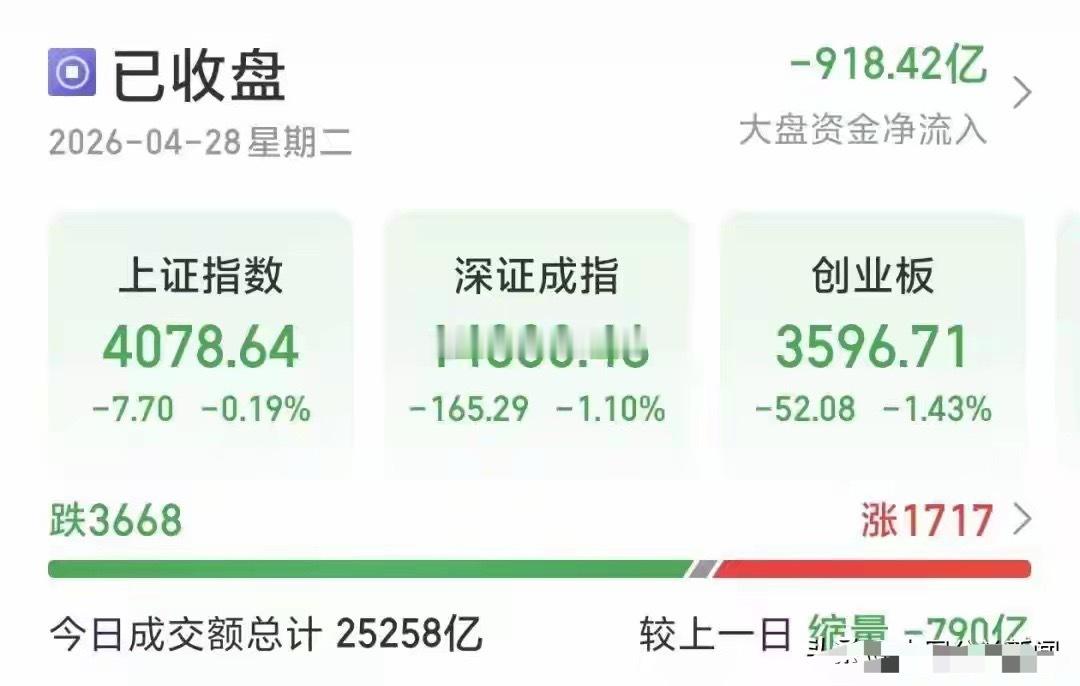 A股收评：三大指数集体下挫，煤炭、燃气板块逆势上扬4月28日，A股三大指数今日集