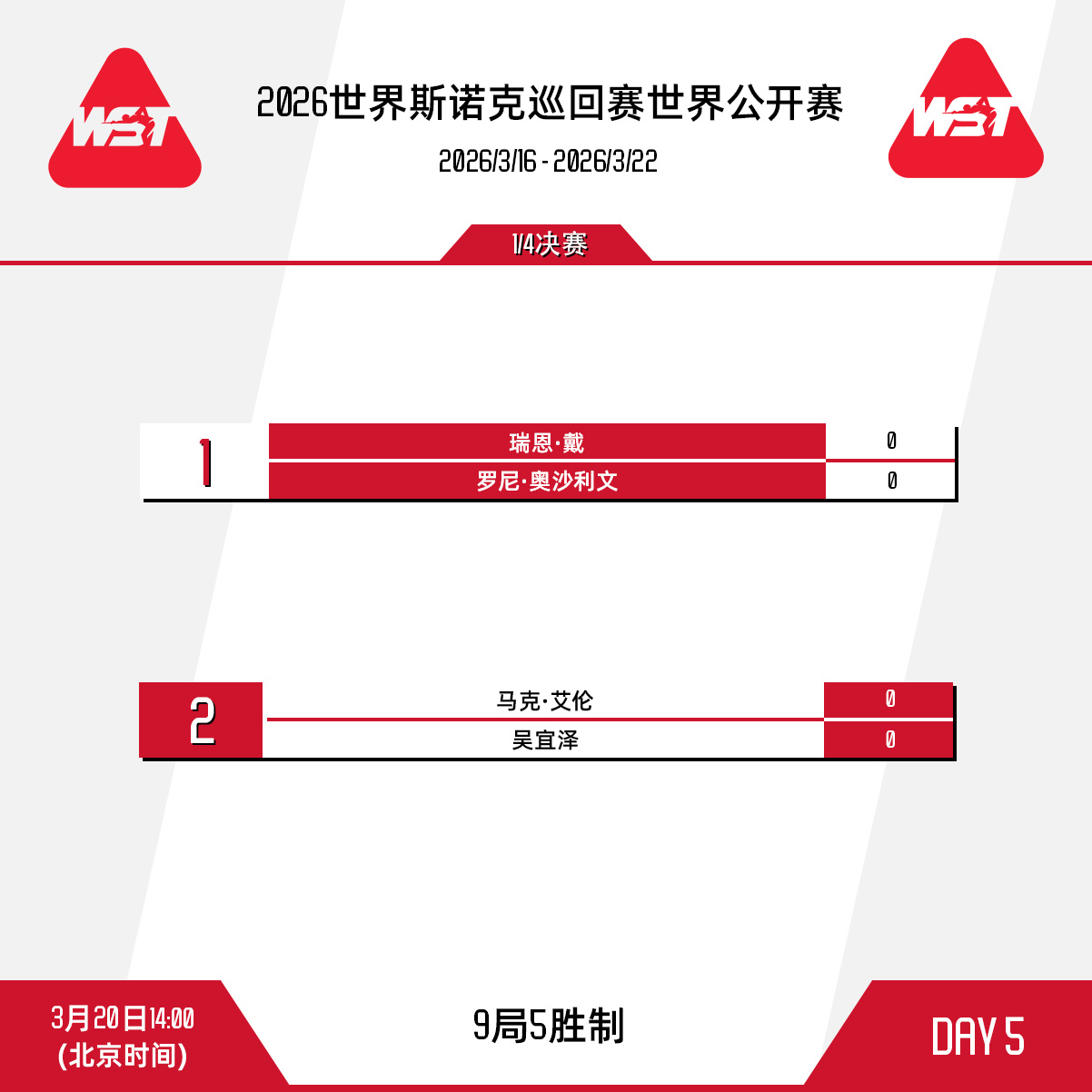 #斯诺克世界公开赛8强诞生#2026斯诺克世界公开赛8强已全部出炉，中国球员仅剩