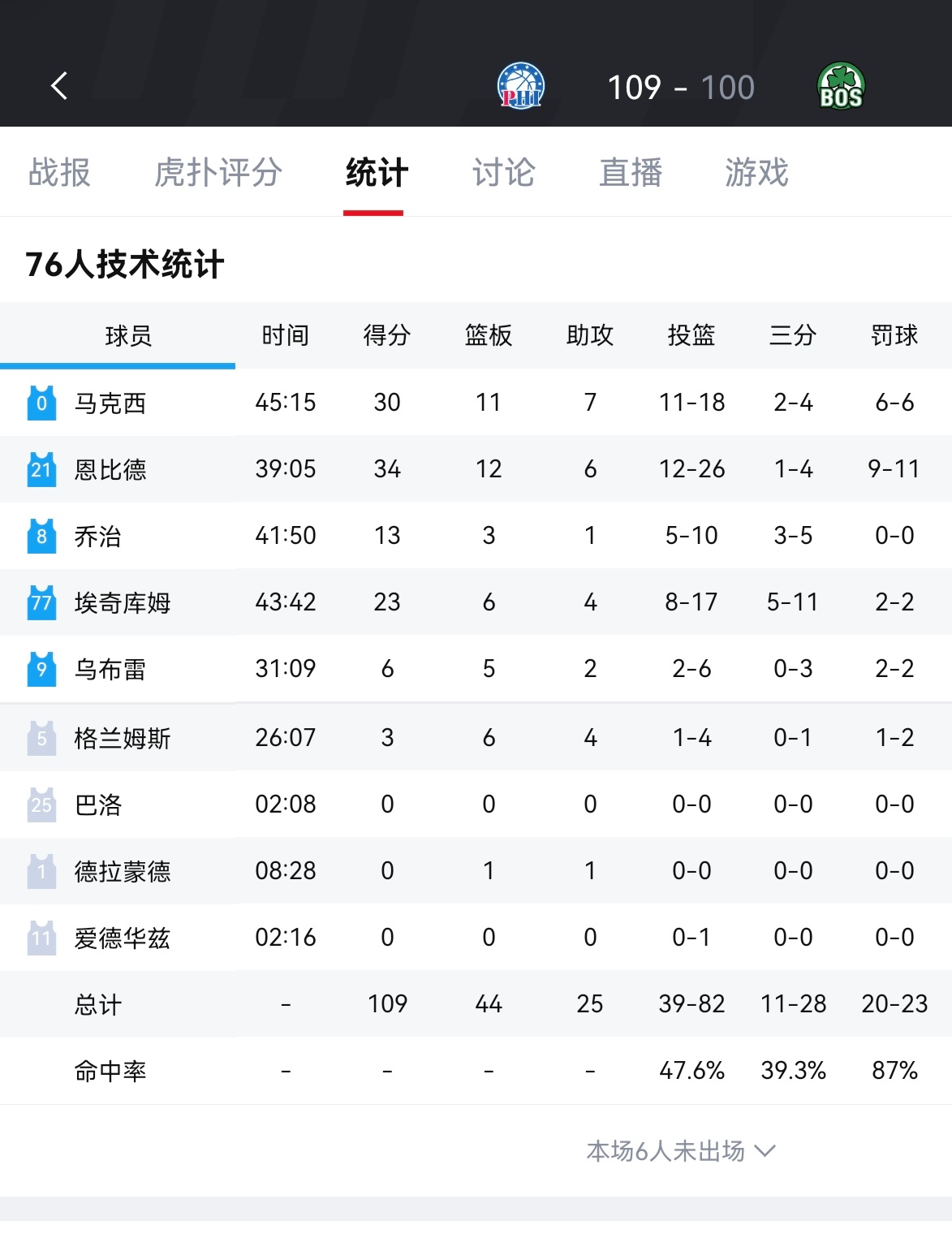 76人淘汰凯尔特人！晋级东部半决赛恩比德34分，马克西30分，埃奇库姆21分，保