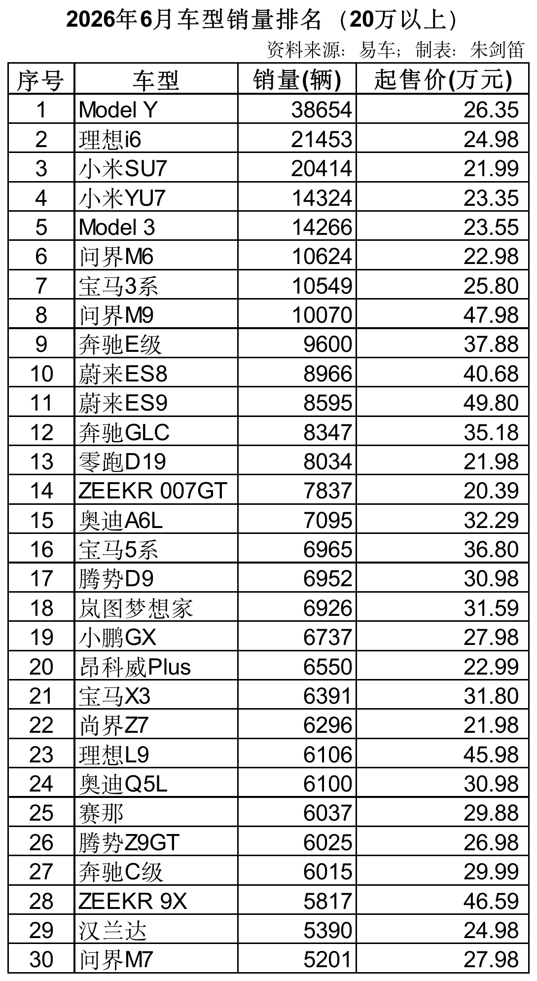 【2026年6月车型销量排名（20万以上）】前6名都是电车。前十名只有2款油车。