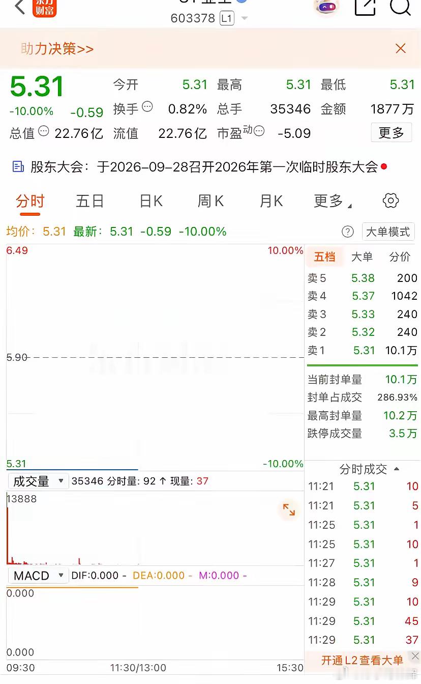5.8亿重整资金到账，散户以为是救命钱，结果开盘直接焊死跌停看到这只ST股签了重