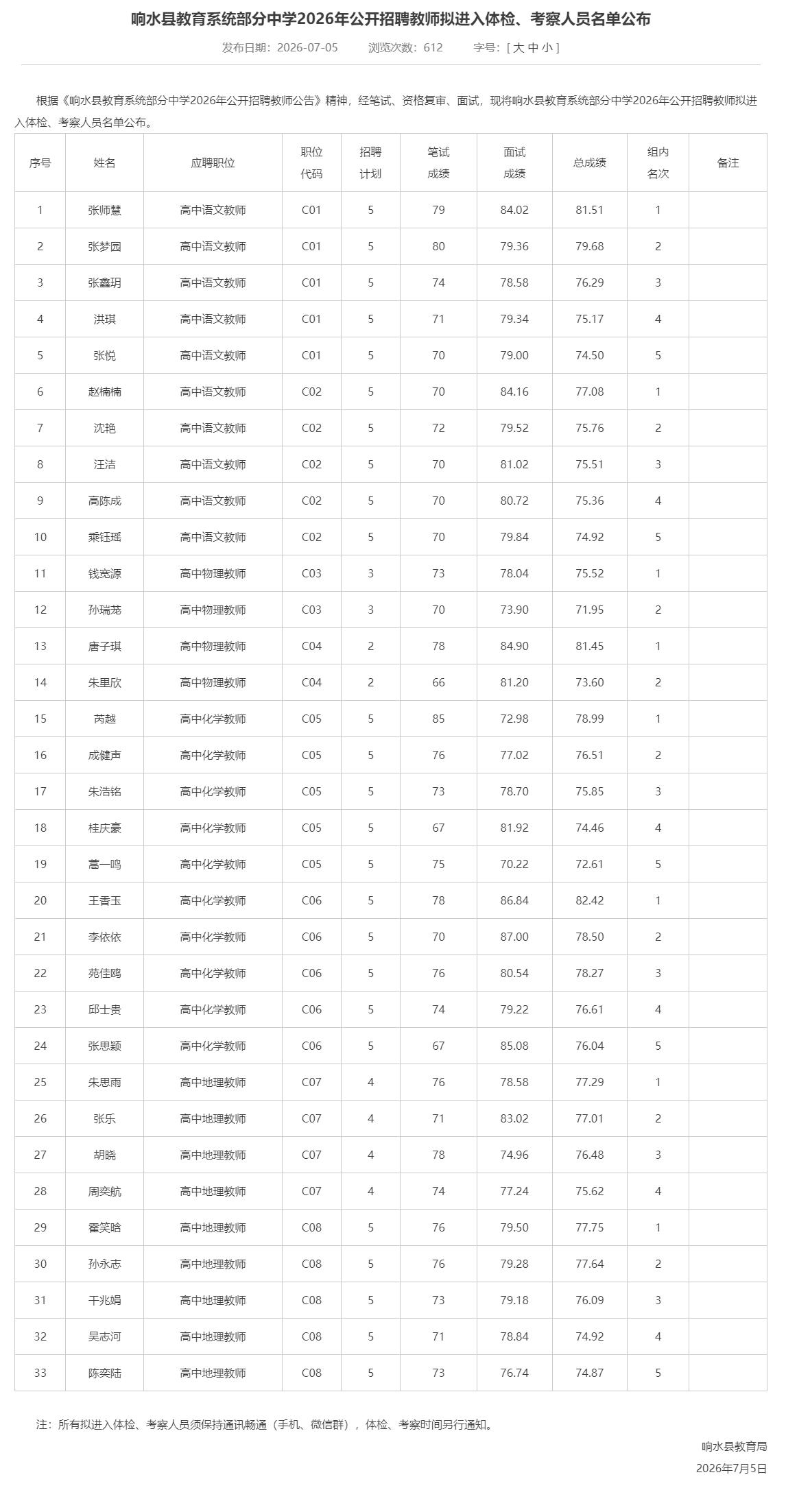 响水县教育系统部分中学2026年公开招聘教师拟进入体检、考察人员名单公布，本次招