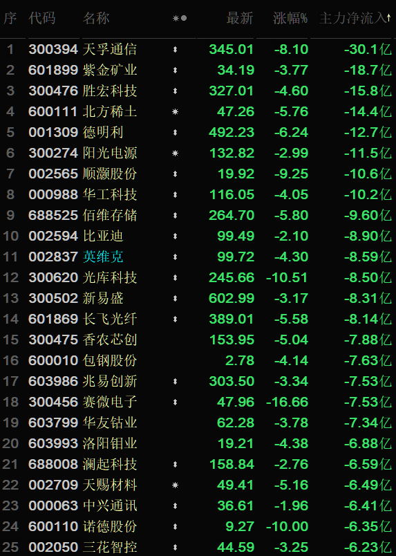 主力资金大卖热点股A股市场主力资金净流出A股