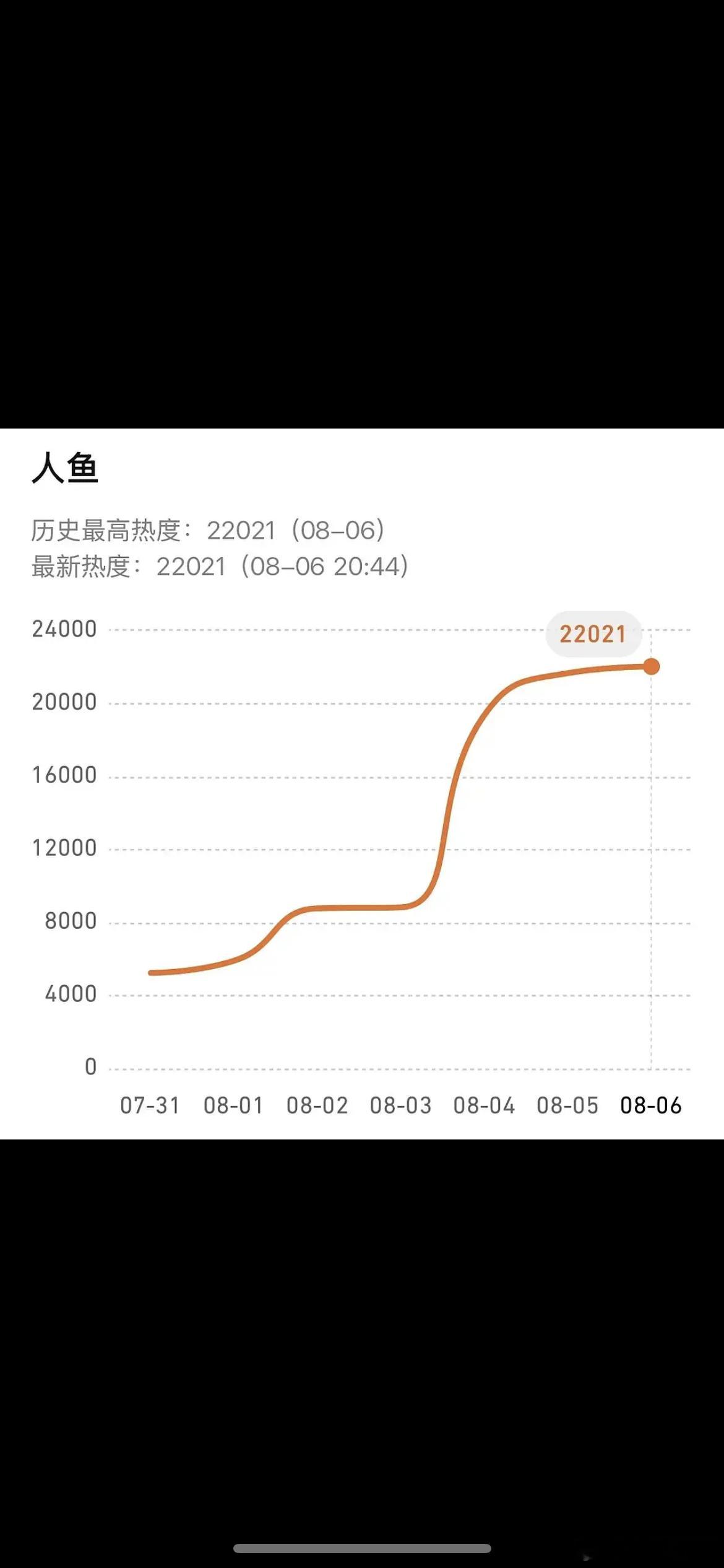 黄杨钿甜人鱼破2万2了，这是风评变好了吗 