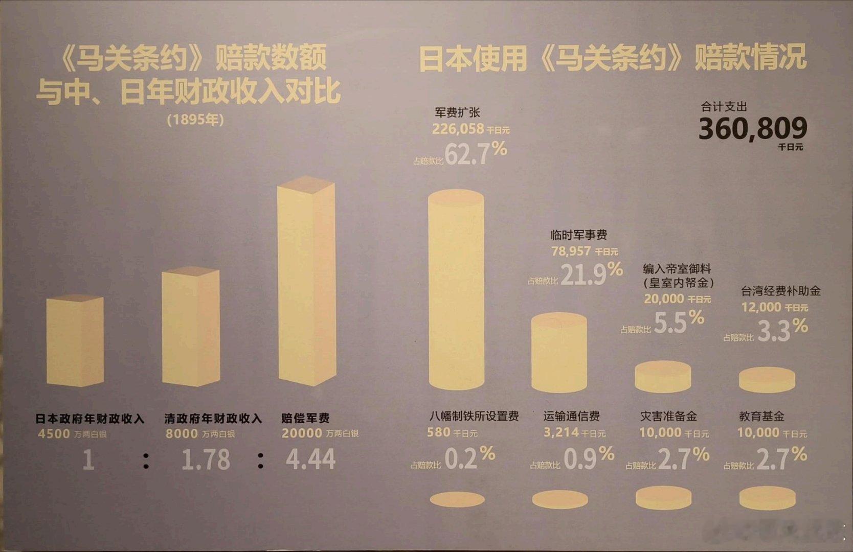 马关条约的赔款相当于日本政府年收入的4.44倍，日寇拿出六成以上发展军备，终于酿