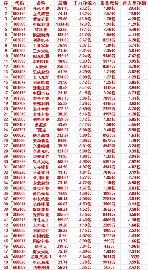6月25日尾盘30分钟，主力资金卖出的50名单！

网宿科技：净流入 -3.99