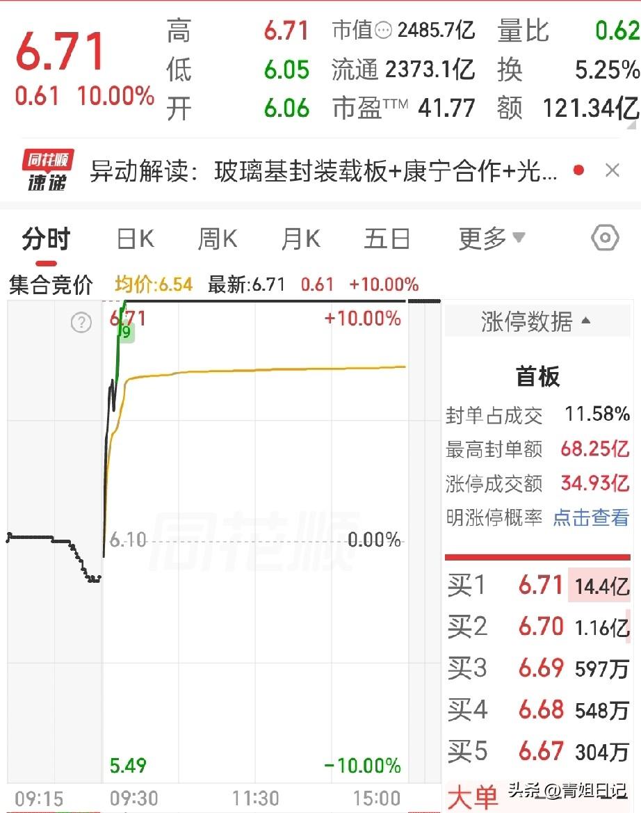 京东方A：今天的A股“显眼包”，主打一个叛逆！

早起看盘，京东方A直接低开，我