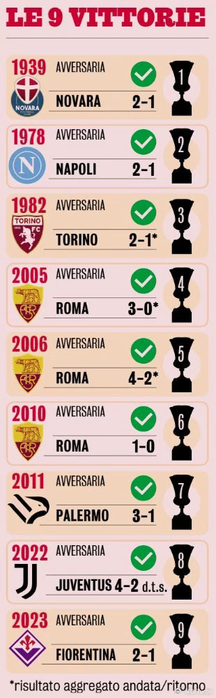 米兰体育报列出了国米之前的9次意大利杯冠军国际米兰晋级意杯决赛国际米兰3比2科莫