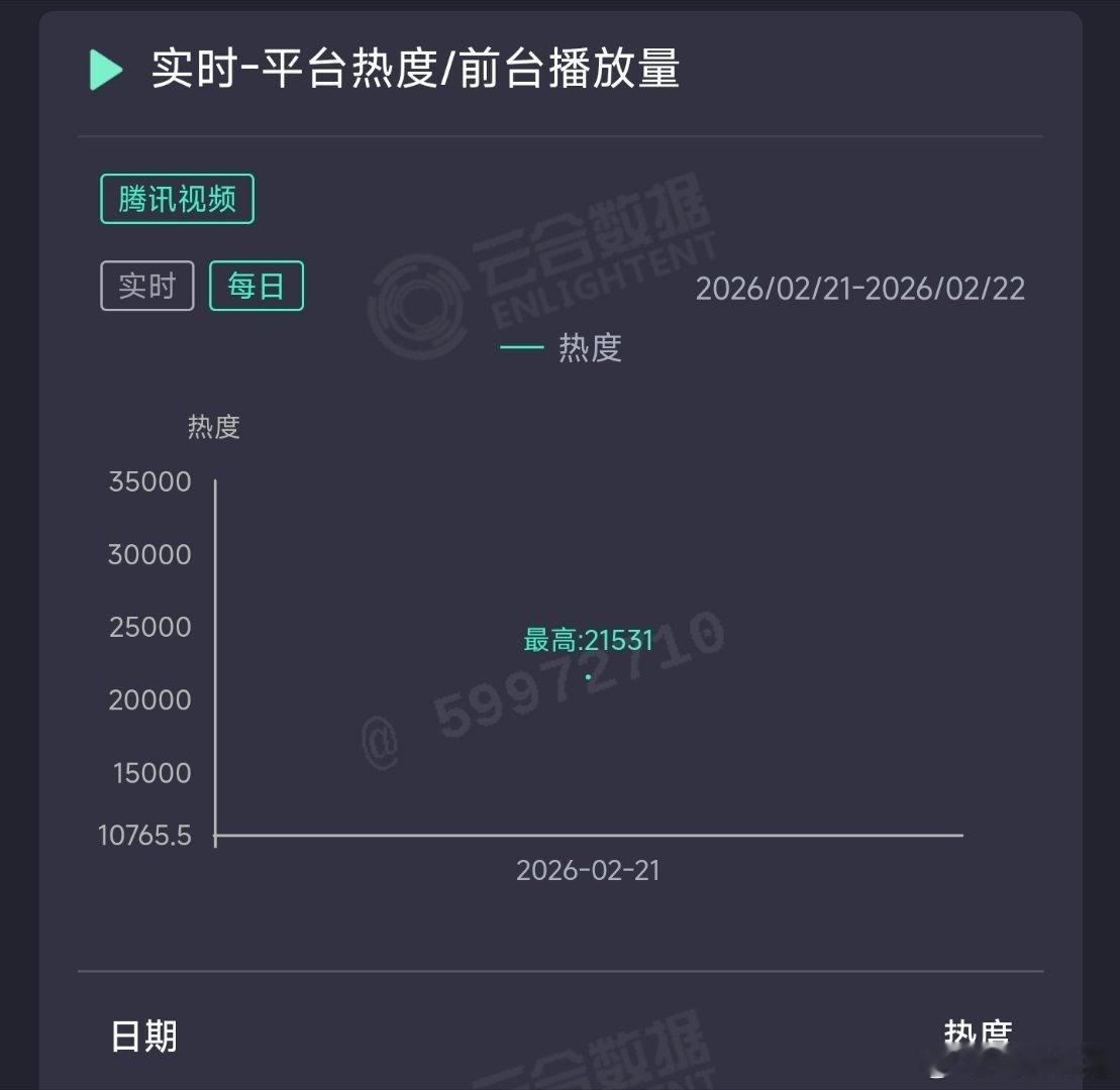 纯真年代的爱情首日云合推测500万上下。 