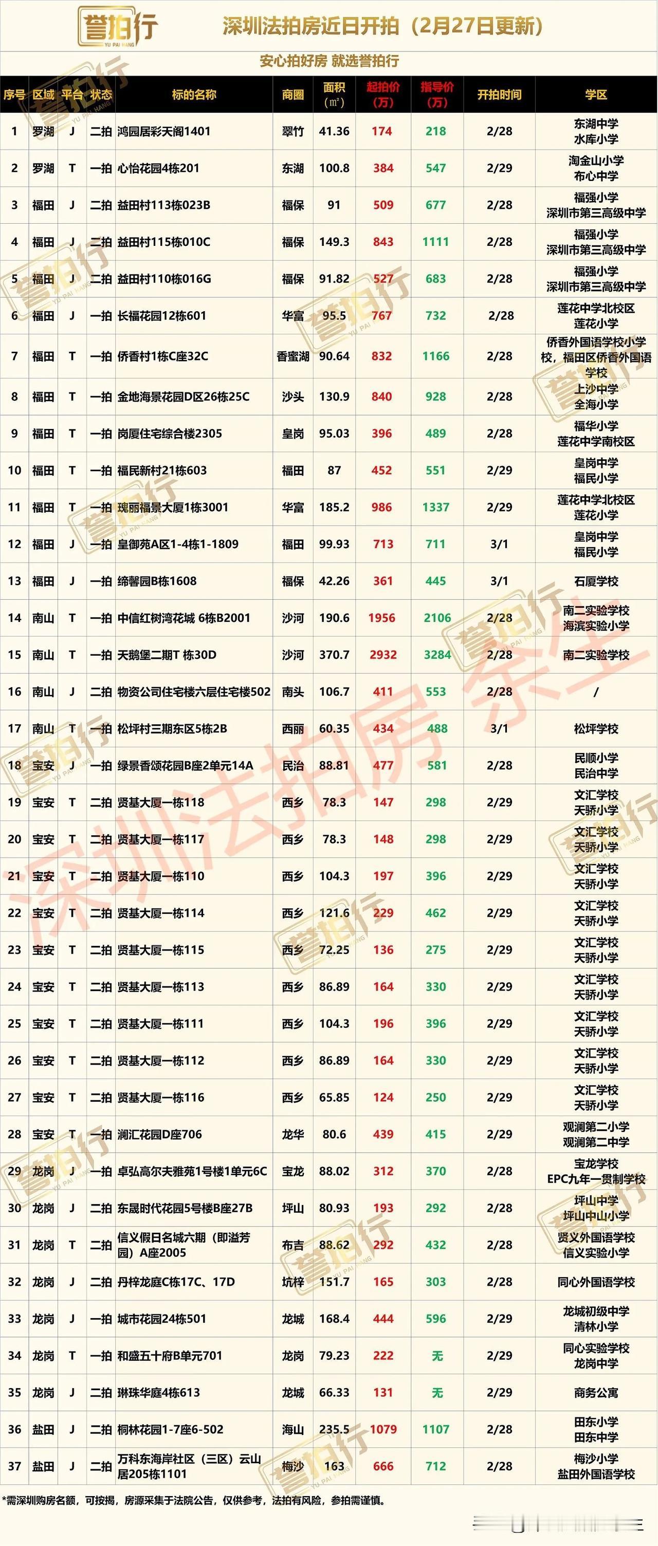深圳法拍房：近期开拍，有好房……
1、益田村3套市场价起拍
2、侨香村，二手卖1