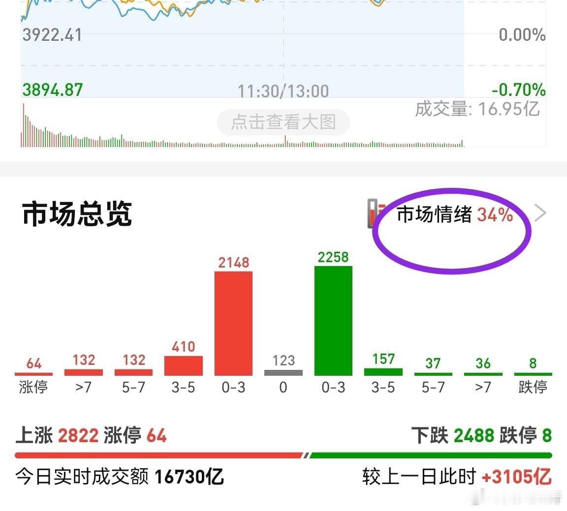 市场放量3000多亿，但情绪只有34%，一般50%的时候赚钱效应还比较可以。大资