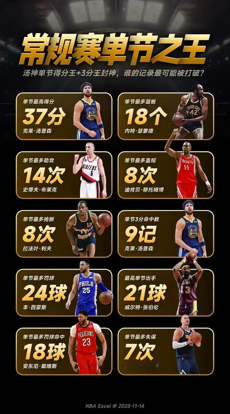 NBA历史常规赛单节数据记录，哪个最有可能被打破？ 