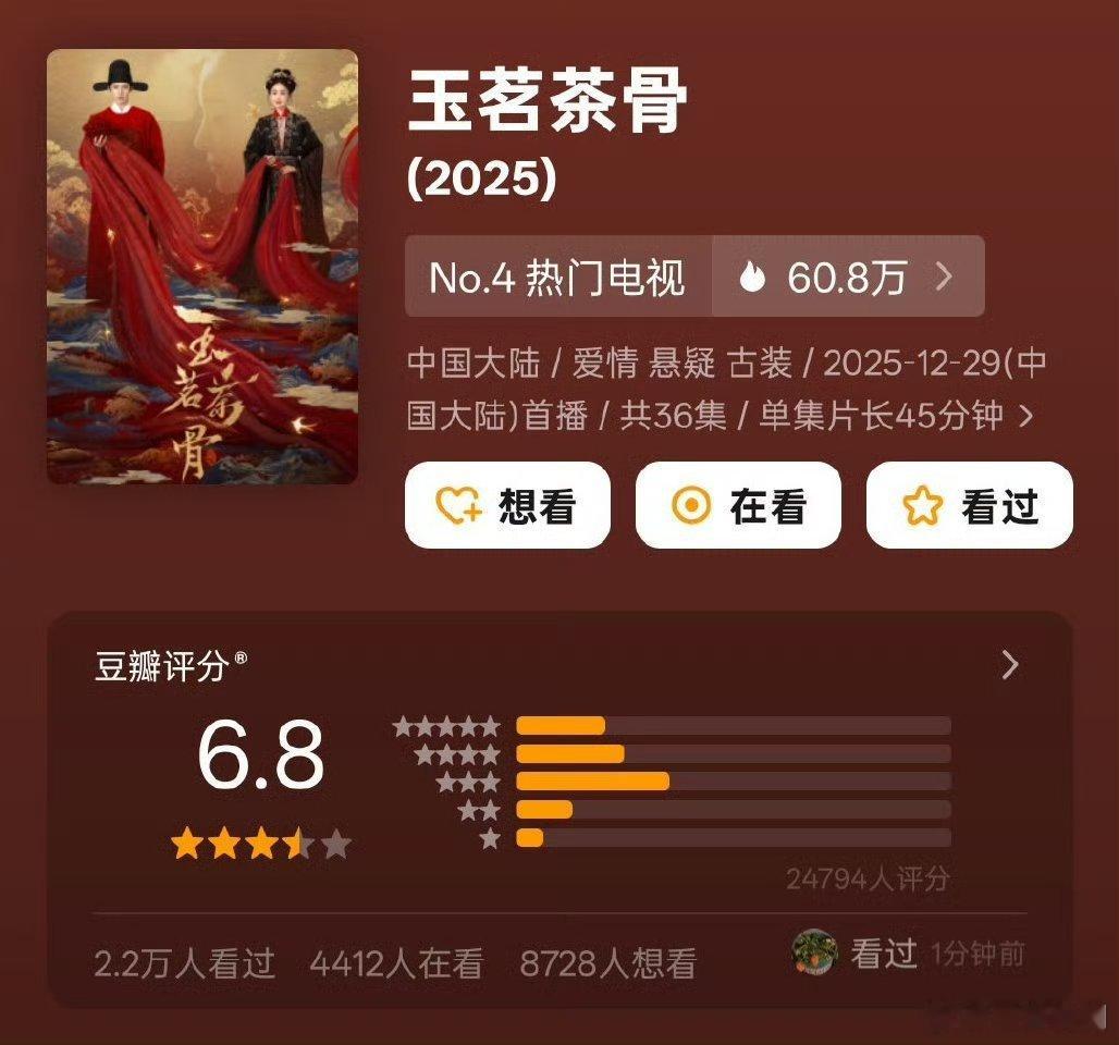 【二胖发布】玉茗茶骨豆瓣开分6.8侯明昊、娜扎主演的《玉茗茶骨》豆瓣开分6.8，