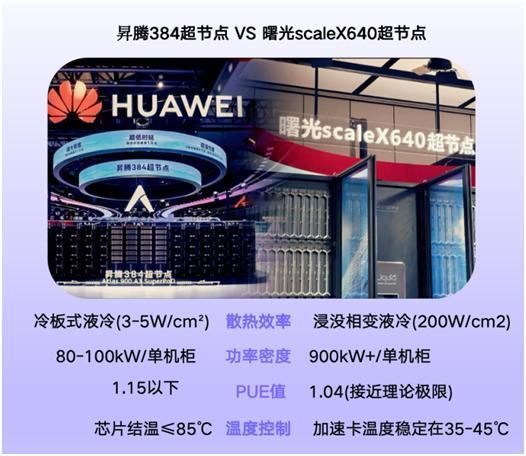 最近关注了一下曙光和华为在超节点方向的新动作， scaleX640 和昇腾384