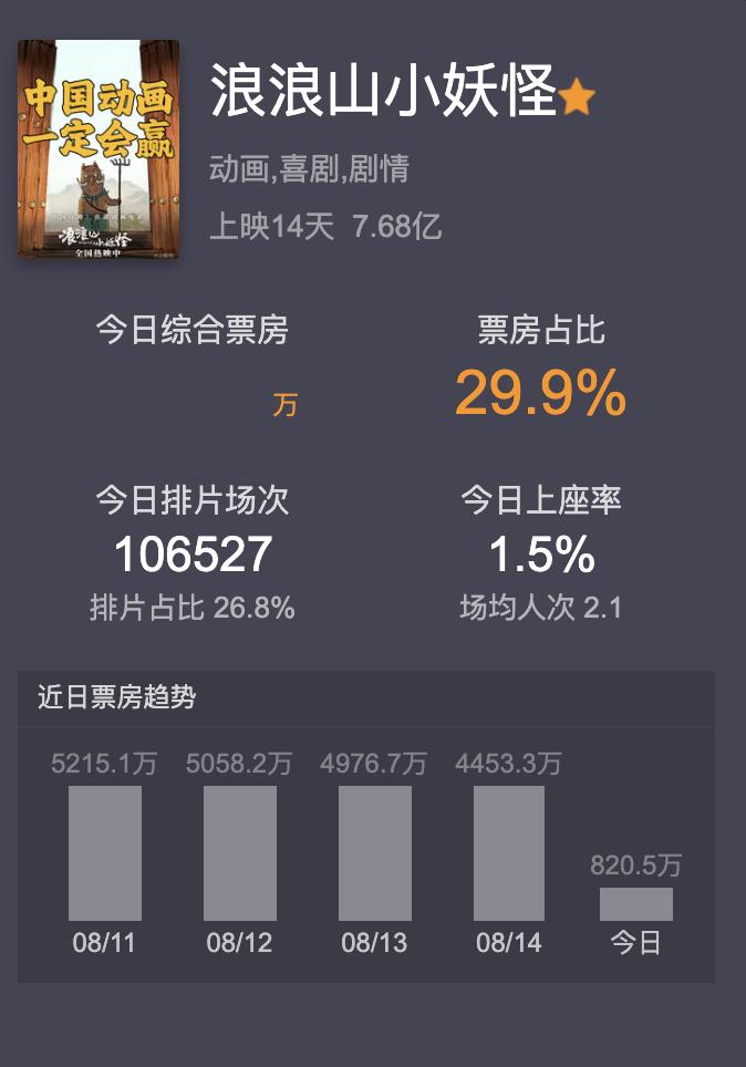 《浪浪山小妖怪》这部电影的票房还是受到了明显的影响。

其实不是这部电影的质量不