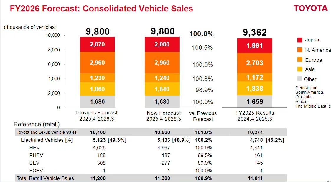 丰田财报这波操作有点“反向操作”内味儿了：
卖车赚的钱（经营利润）同比降27%，