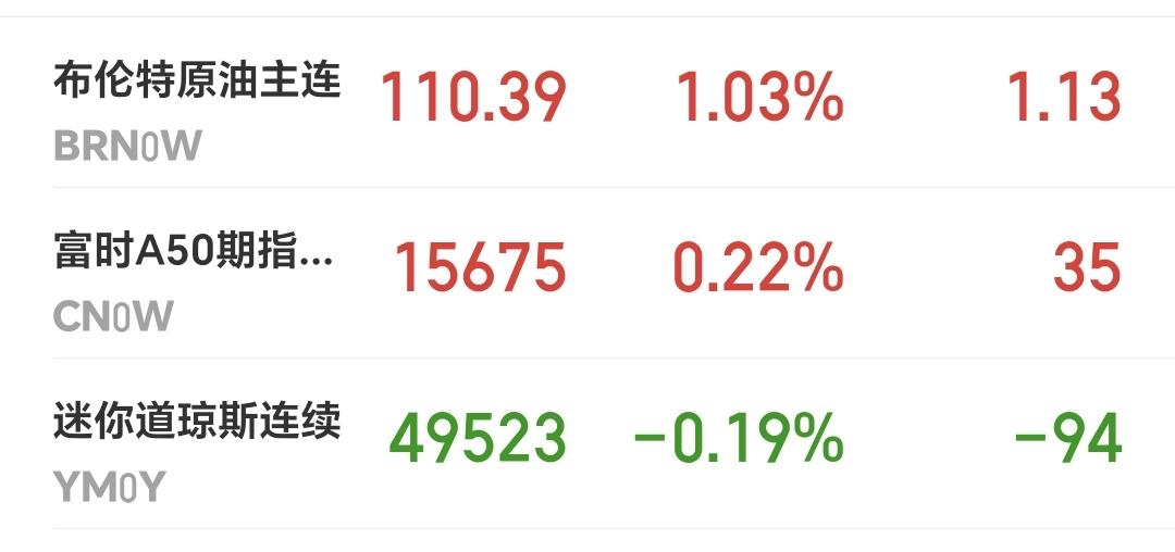 基金：什么样的情况下会跌破4000点
布伦特原油现在盘中上涨了1.03%，报于1