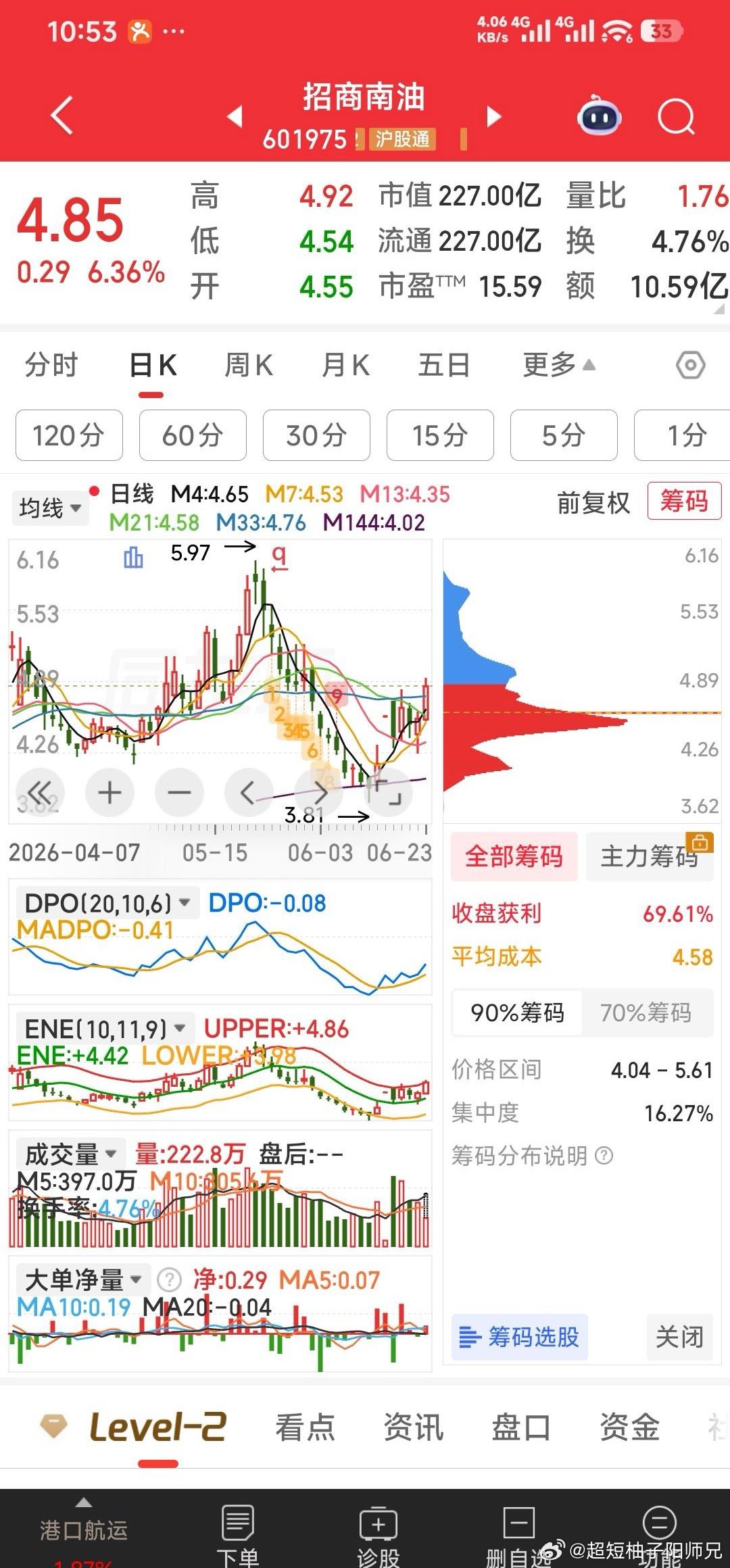 A股放量4271亿权重股走强前面说的招商南油也起来了，唉，进进出出全是牛，这里是